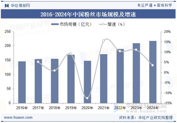 2016-2024年中国粉丝市场规模及增速
