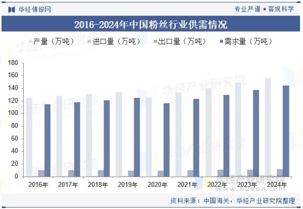 2016-2024年中国粉丝行业供需情况