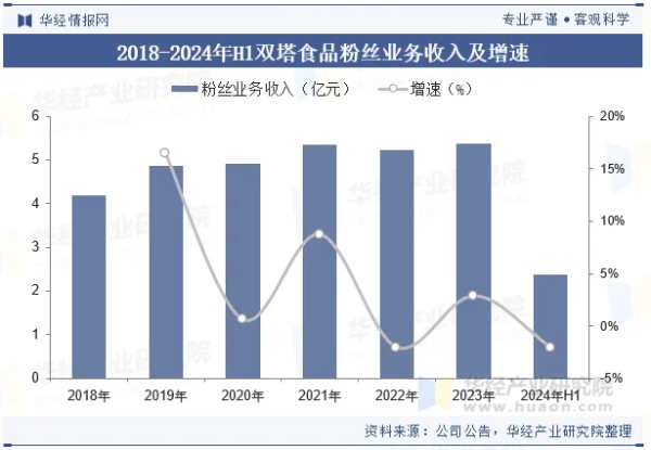 2018-2024年H1双塔食品粉丝业务收入及增速