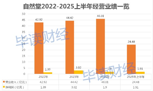 自然堂赴港IPO：家族持股超八成，过度依赖单一品牌