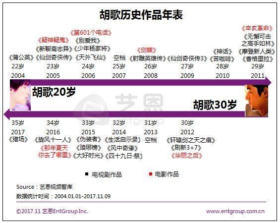 当逍遥哥哥碰上《猎场》精英 胡歌历年电视剧作品大盘点