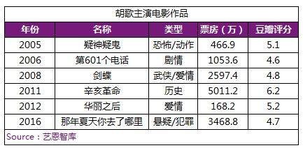 当逍遥哥哥碰上《猎场》精英 胡歌历年电视剧作品大盘点