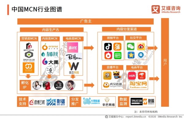 我国有超4500家网红相关企业在业，MCN行业图谱、业态、典型案例及发展趋势解读(附报告下载)