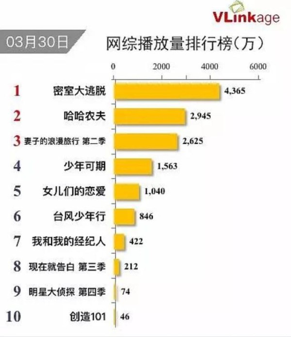 邓伦、杨幂、杨超越、王源成新“四大顶流”？赵丽颖和蔡徐坤消失