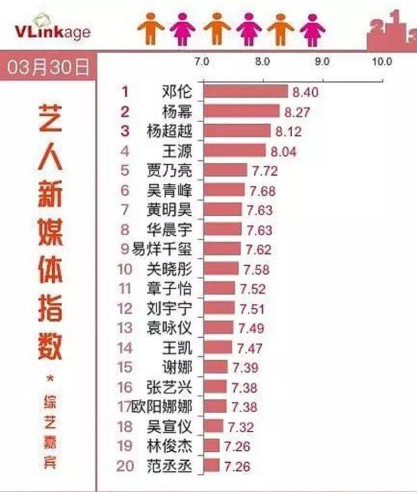 邓伦、杨幂、杨超越、王源成新“四大顶流”?赵丽颖和蔡徐坤消失