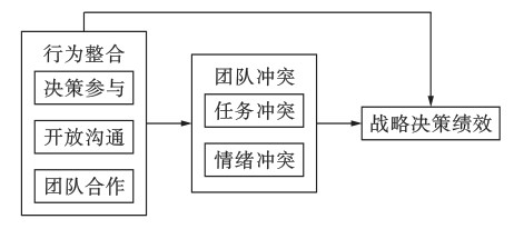 行为整合、团队冲突对科技型企业战略决策绩效的影响*