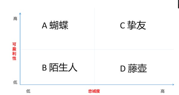 如何正确管理客户关系,维护好客户才能提升业绩