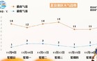 今夜北风起，局地7级，北京下周还有两次冷空气