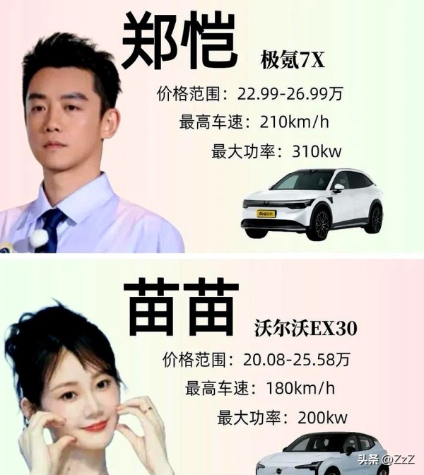 ZzZ:郑恺苗苗夫妻私下开什么车?
郑恺苗苗夫妻的私家用车曝光,没想到大明星也爱开国产车!郑恺日常代步的极氪7X售价22.99万起,最高车速210公里/小时,动力堪比跑车;苗苗的沃尔沃EX30更注重家用,20.08万的价格搭配180公里/小时的限速,安全又实用。
这对明星夫妻的座驾选择背后,藏着不少生活细节。苗苗怀孕时曾独自开百万豪车去产检,当时她挺着孕肚绑安全带、护腹带,紧张到直呼“害怕”。...