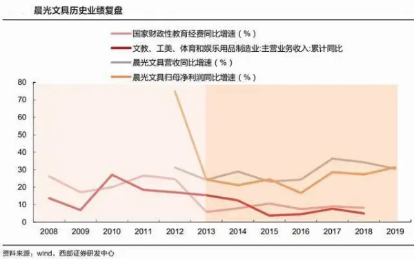 应收账款飙升、线下门店发展遇阻,晨光文具成长逻辑发生动摇