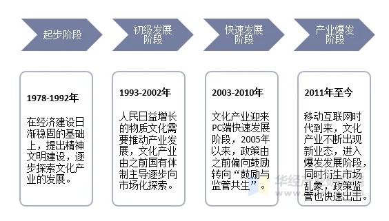 2020年中国文娱行业现状与发展趋势分析,精品化为大势所趋「图」