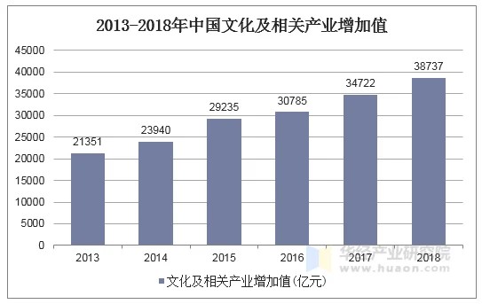 2013-2018年中国文化及相关产业增加值 2013-2018年中国文化及相关产业增加值