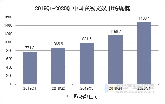 2019Q1-2020Q1中国在线文娱市场规模