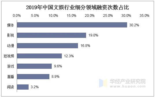 2019年中国文娱行业细分领域融资次数占比