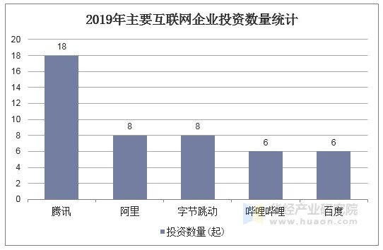 2019年主要互联网企业投资数量统计