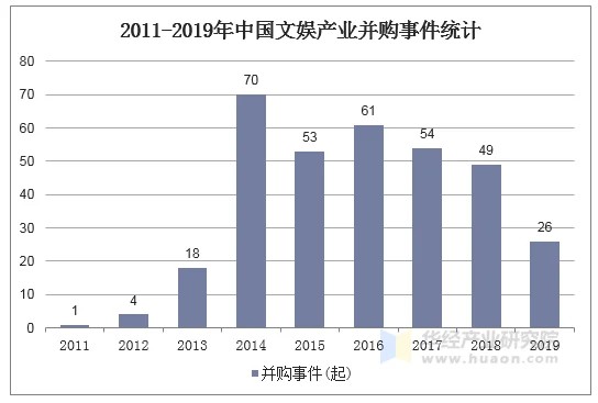 2011-2019年中国文娱产业并购事件统计