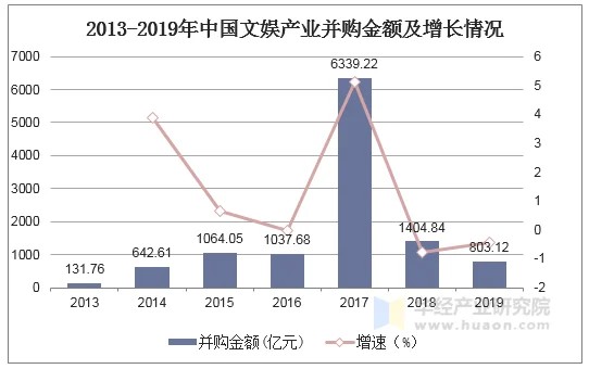2013-2019年中国文娱产业并购金额及增长情况