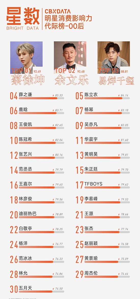 明星消费影响力榜出炉 00后最爱蔡徐坤余文乐易烊千玺