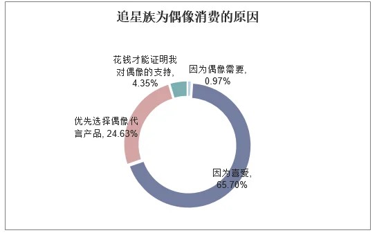 2019年中国“粉丝经济”蓬勃发展，如何营造健康向上的粉丝文化？「图」