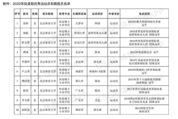 39位体坛明星免试读研!傅园慧和女排世界冠军在列,成刘诗雯学妹