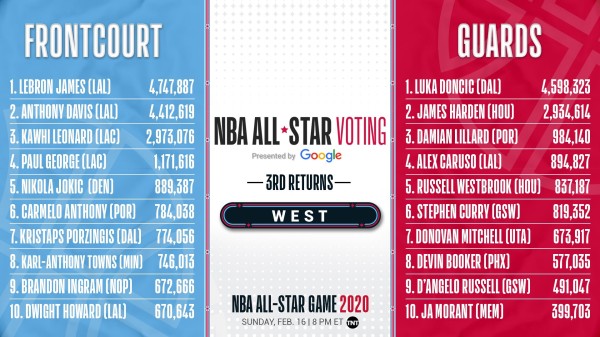 全明星票数快船双核真比不上湖人双核，小卡乔治加起来还不够詹姆斯的474万！