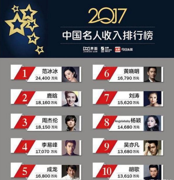 明星们到底有多有钱, 说出来吓你一大跳