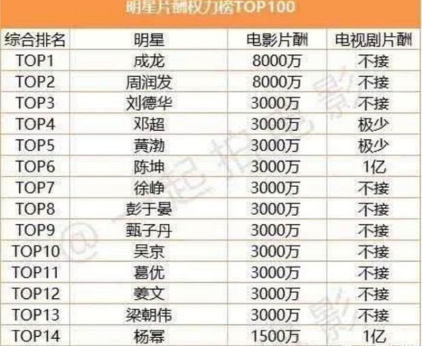 明星们到底有多有钱, 说出来吓你一大跳