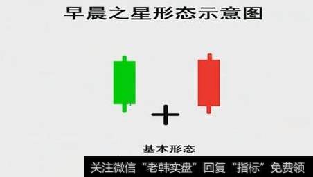 什么是“早晨之星”形态？早晨之星的选股公式是什么？