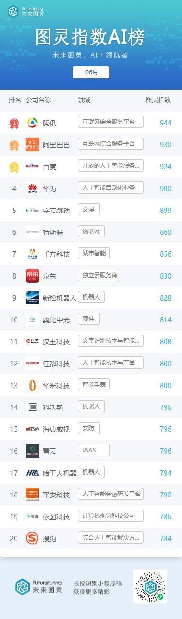 未来图灵AI明星企业6月榜单出炉 腾讯阿里百度分列前三