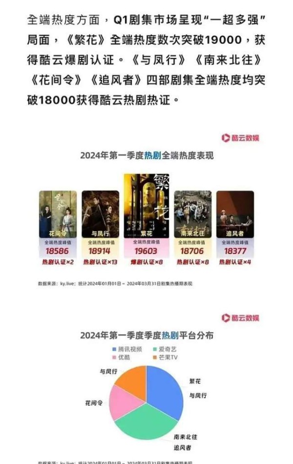 《与凤行》和《花间令》都说自己是爆剧,赵丽颖和鞠婧祎粉丝太猛