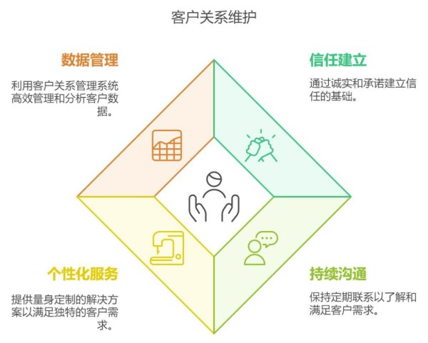 如何进行客户关系维护,有什么具体办法