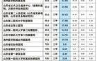 山东28家省级医院年收入情况公布！