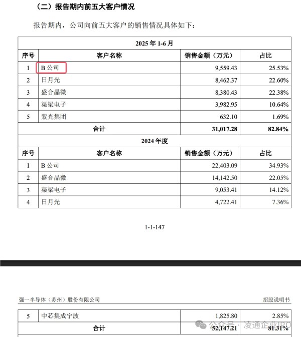 强一半导体过会：B 公司被关注！上市委要求说明针对单一关联客户重大依赖的改善措施及效果 