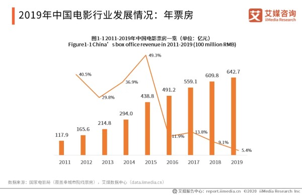 2019年中国电影行业发展情况：年票房