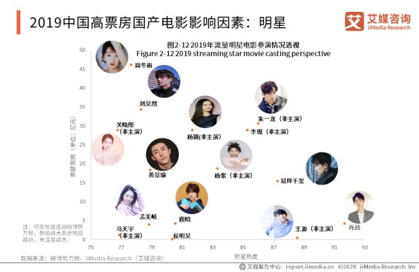 2019中国高票房国产电影影响因素：明星