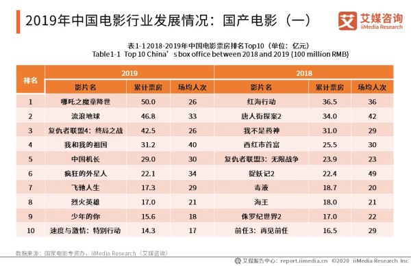 2019年中国电影行业发展情况：国产电影