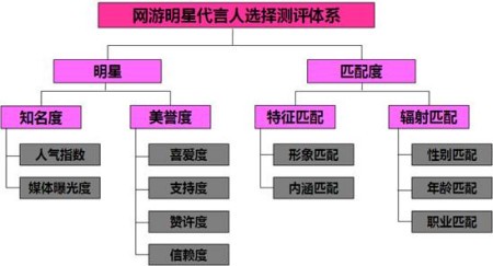 EMEG网络游戏代言评估模型正式发布
