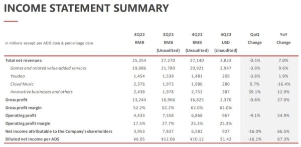 网易2023年游戏营收816亿，丁磊：用户倒逼内容、今年网易将是收获年