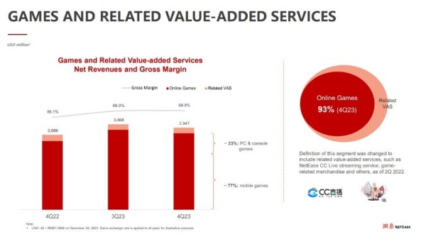 网易2023年游戏营收816亿，丁磊：用户倒逼内容、今年网易将是收获年