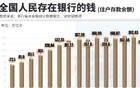 满仓干啦？全国人民存款，大减1.34万亿