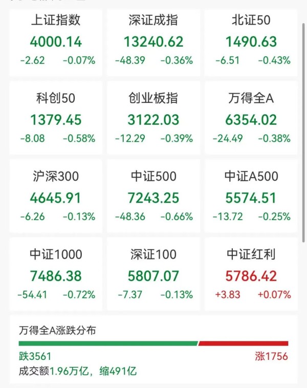 光伏板块大跳水,多股跌超7%,创新药多股涨停,周杰伦概念股拉涨超20%