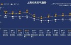 强冷空气今已“发货”！上海下周气温……