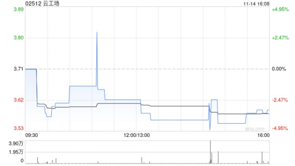 云工场拟斥资1500万美元向巨星文创智权购入5000台四足机器人