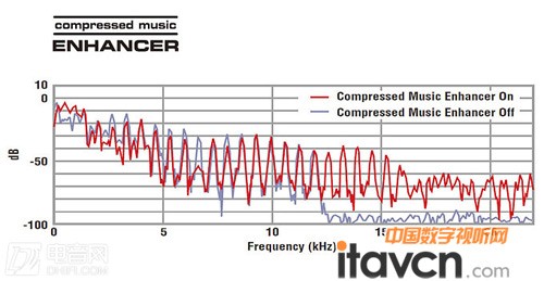 以独门技术提升音场表现