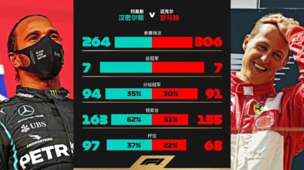 数据显示汉密尔顿追平舒马赫纪录 谁是更伟大车手?