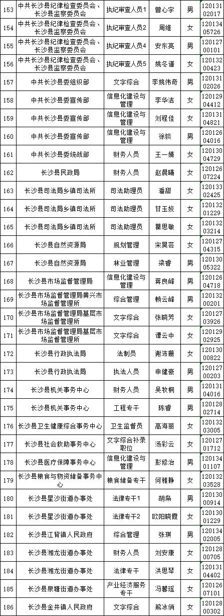 长沙市2023年拟录用公务员名单公示（一）