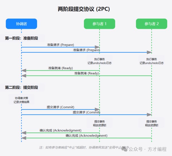 2PC(Two-Phase Commit,两阶段提交)
