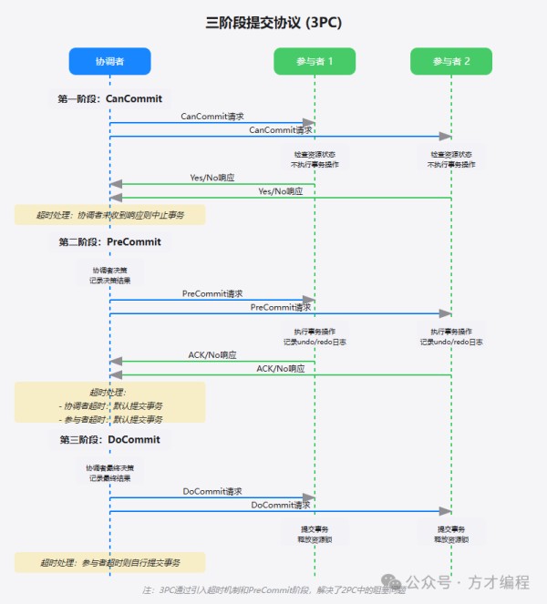 3PC(Three-Phase Commit,三阶段提交)