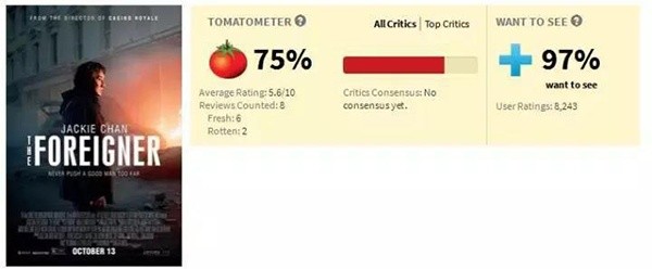 《英伦对决》烂番茄新鲜度75% 外媒力赞成龙表演