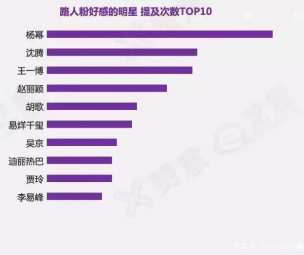 八卦人士娱小乐:路人缘对明星而言非常重要!
路人缘好的多数明星都长得漂亮,情商高,演正派主角。
有娱乐公司调查并排出了路人缘排在前十的明星,路人好感度最高的明星是杨幂。的确,杨幂这些年一直活跃在荧屏中,为观众带来了许多优质剧作品。
从《仙剑奇侠传》中的唐雪见/夕瑶,到《爱的二八定律》中的精明能干的律师秦施,杨幂塑造了很多优质的人物形象。
在综艺节目和采访里里杨幂的高情商回答也是让观众称赞。
36岁...